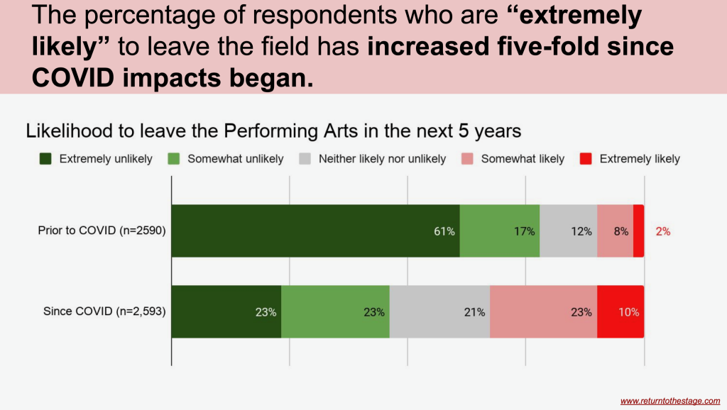 Return to the Stage Survey Graphic