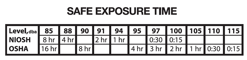 Safe Exposure Spectrum Shure and Sensaphonics